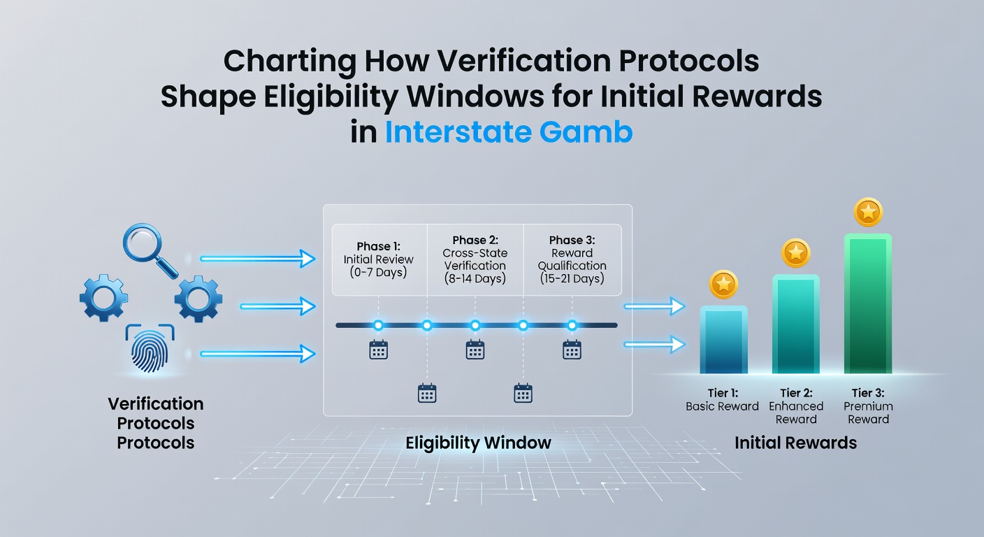Flowchart of interstate verification and reward eligibility timing across connected gambling platforms